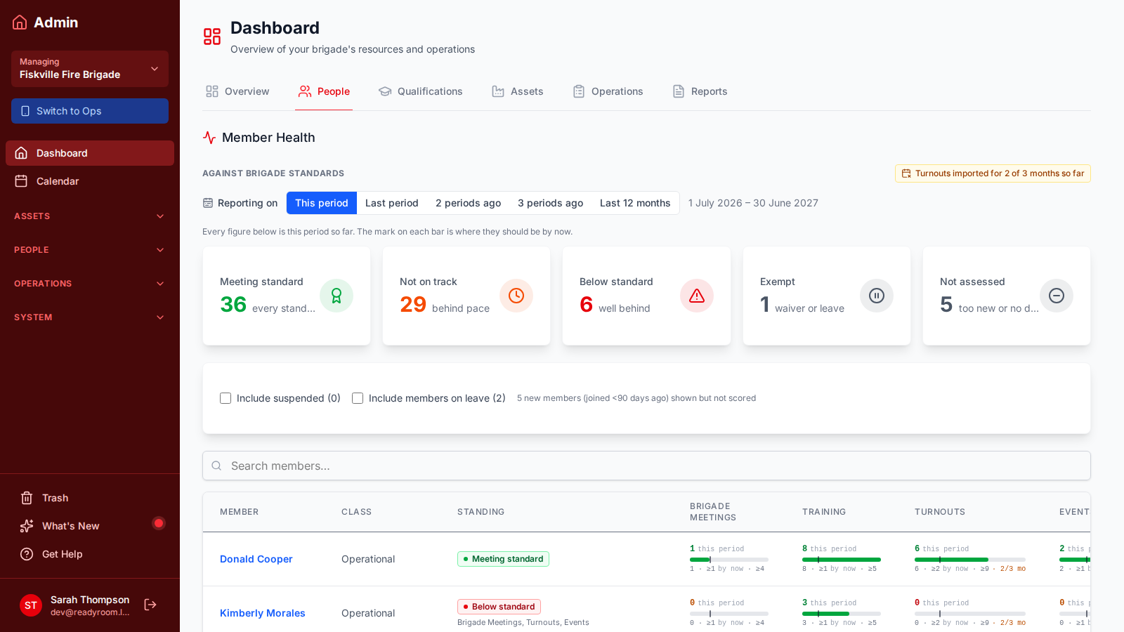 The Member Health dashboard showing members' standing against brigade standards, with counts for meeting standard, not on track, below standard, exempt, and not assessed
