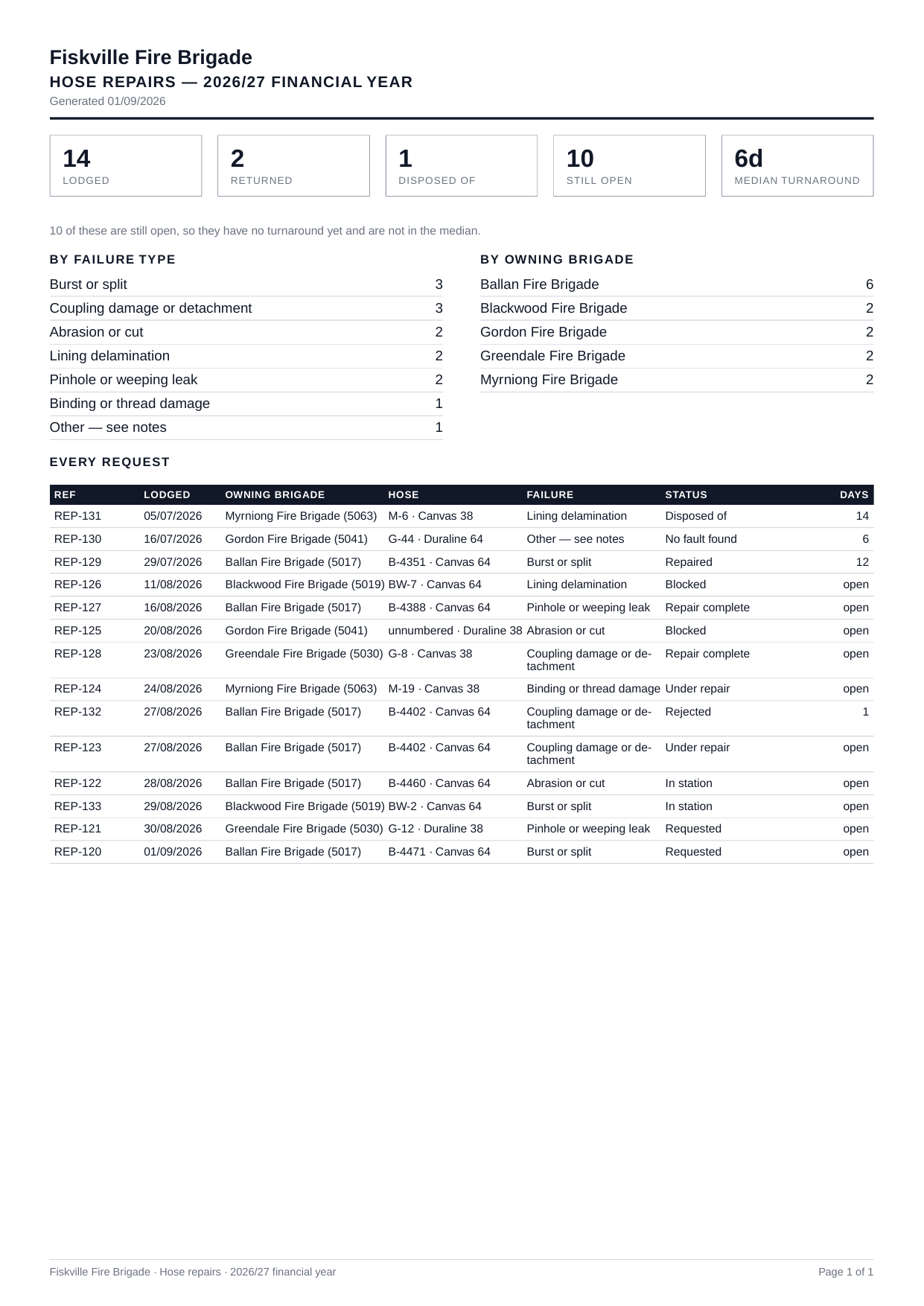 A hose repairs financial-year report showing totals lodged, returned, disposed of and still open, median turnaround, and a table of every request