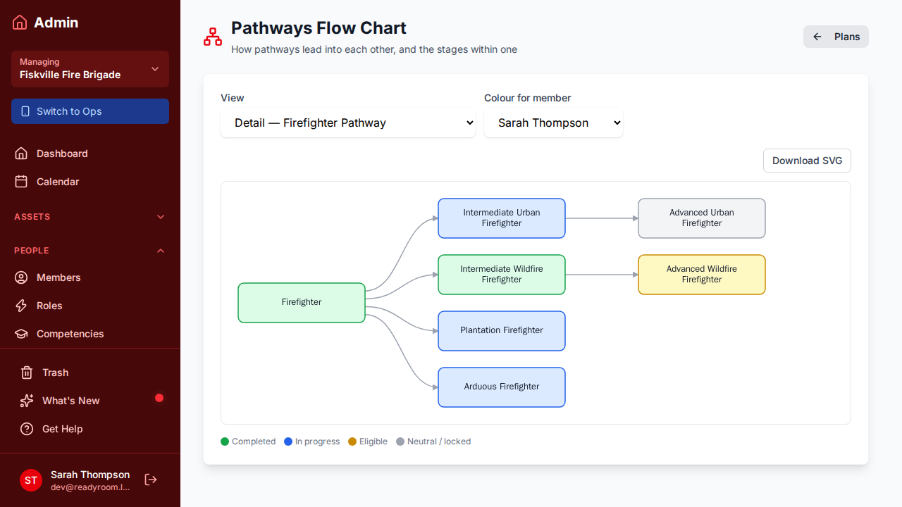 The pathways flow chart showing how the Firefighter stage branches into urban, wildfire, plantation, and arduous pathways, coloured for one member's progress